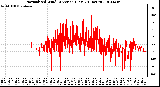 Milwaukee Weather Normalized Wind Direction (Last 24 Hours)