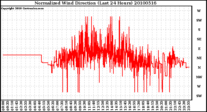 Milwaukee Weather Normalized Wind Direction (Last 24 Hours)