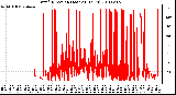 Milwaukee Weather Wind Direction (Last 24 Hours)