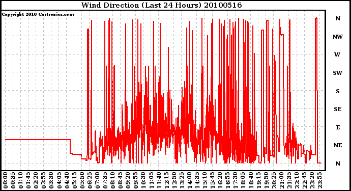 Milwaukee Weather Wind Direction (Last 24 Hours)