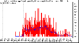 Milwaukee Weather Actual and Average Wind Speed by Minute mph (Last 24 Hours)