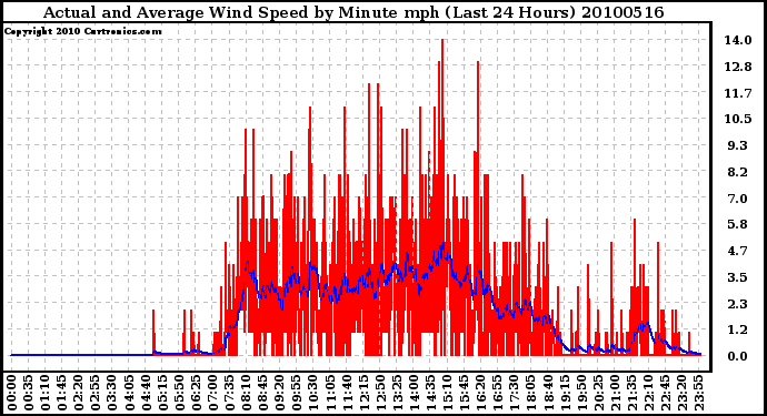 Milwaukee Weather Actual and Average Wind Speed by Minute mph (Last 24 Hours)