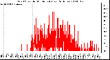 Milwaukee Weather Wind Speed by Minute mph (Last 24 Hours)