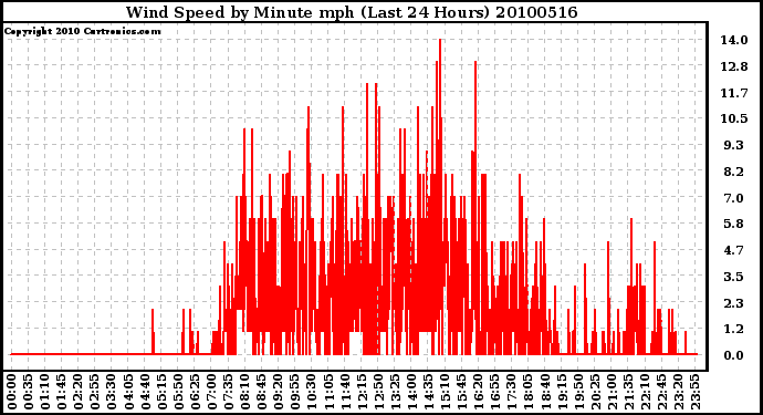 Milwaukee Weather Wind Speed by Minute mph (Last 24 Hours)