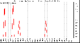 Milwaukee Weather Wind Speed by Minute mph (Last 1 Hour)