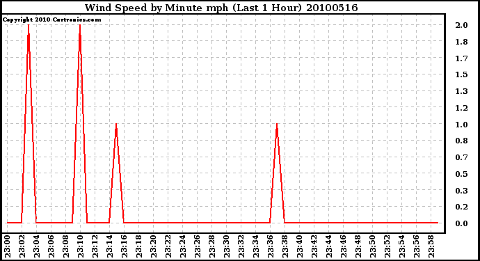 Milwaukee Weather Wind Speed by Minute mph (Last 1 Hour)