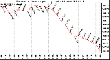 Milwaukee Weather Barometric Pressure per Hour (Last 24 Hours)