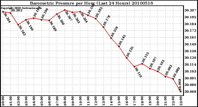 Milwaukee Weather Barometric Pressure per Hour (Last 24 Hours)