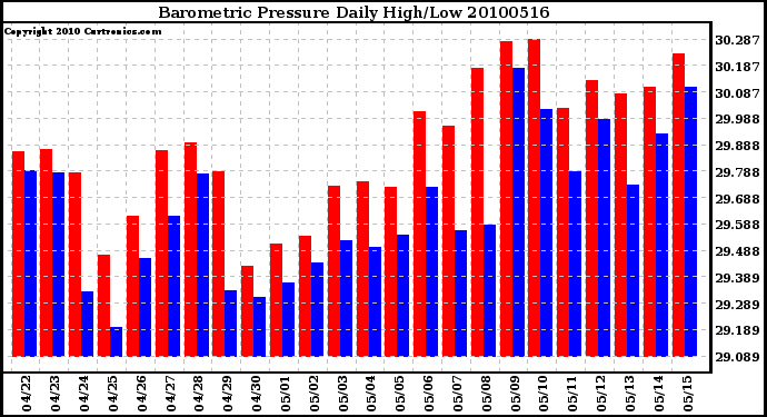 Milwaukee Weather Barometric Pressure Daily High/Low