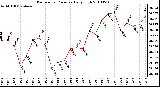 Milwaukee Weather Barometric Pressure Daily High