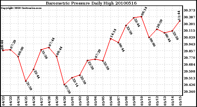 Milwaukee Weather Barometric Pressure Daily High