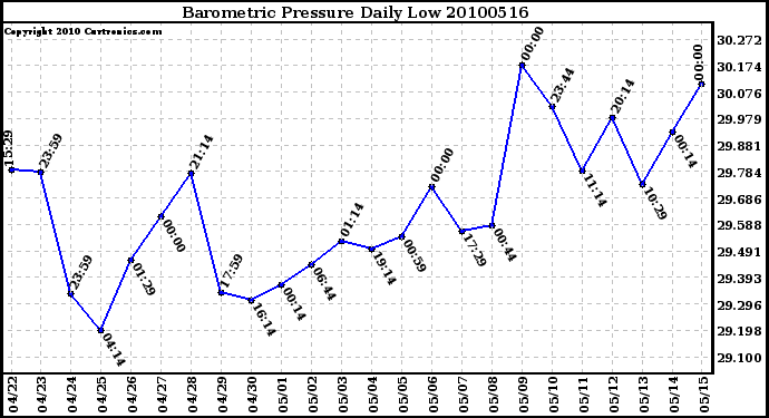 Milwaukee Weather Barometric Pressure Daily Low