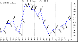 Milwaukee Weather Wind Chill Daily Low