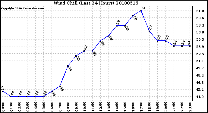 Milwaukee Weather Wind Chill (Last 24 Hours)