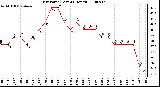 Milwaukee Weather Dew Point (Last 24 Hours)