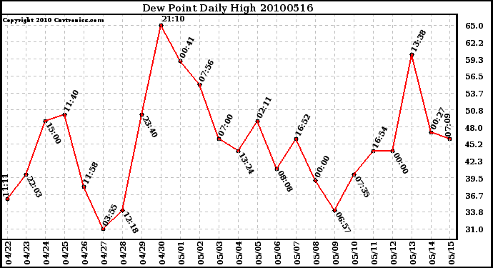 Milwaukee Weather Dew Point Daily High