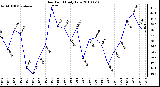 Milwaukee Weather Dew Point Daily Low