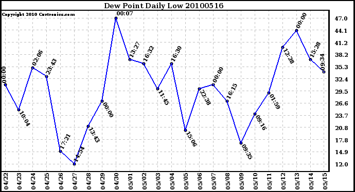 Milwaukee Weather Dew Point Daily Low