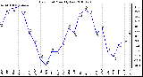 Milwaukee Weather Dew Point Monthly Low