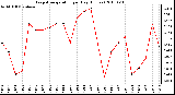 Milwaukee Weather Evapotranspiration per Day (Inches)