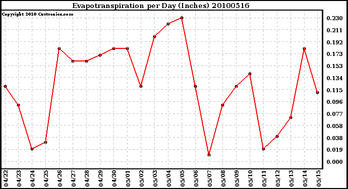 Milwaukee Weather Evapotranspiration per Day (Inches)