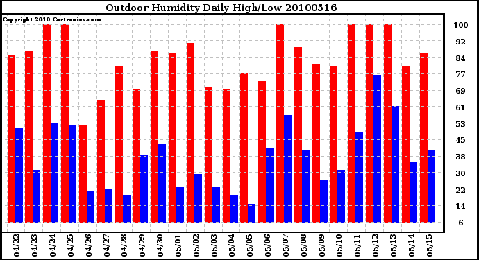 Milwaukee Weather Outdoor Humidity Daily High/Low