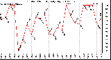 Milwaukee Weather Outdoor Humidity Daily High