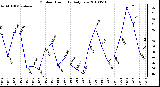 Milwaukee Weather Outdoor Humidity Daily Low