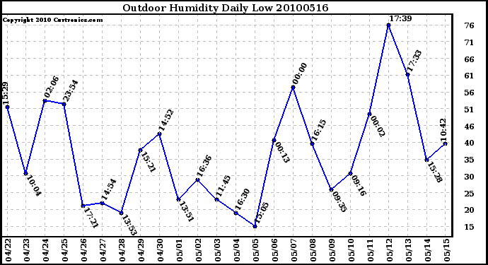 Milwaukee Weather Outdoor Humidity Daily Low