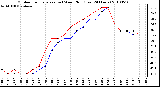 Milwaukee Weather Outdoor Temperature (vs) Wind Chill (Last 24 Hours)