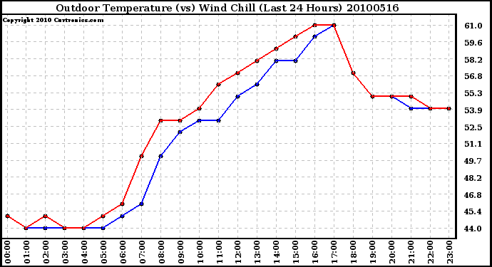 Milwaukee Weather Outdoor Temperature (vs) Wind Chill (Last 24 Hours)