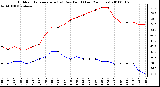 Milwaukee Weather Outdoor Temperature (vs) Dew Point (Last 24 Hours)