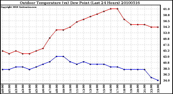 Milwaukee Weather Outdoor Temperature (vs) Dew Point (Last 24 Hours)