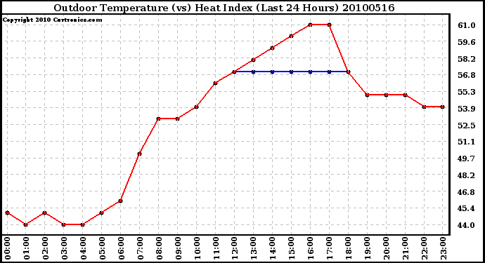 Milwaukee Weather Outdoor Temperature (vs) Heat Index (Last 24 Hours)