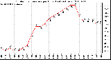 Milwaukee Weather Outdoor Temperature per Hour (Last 24 Hours)