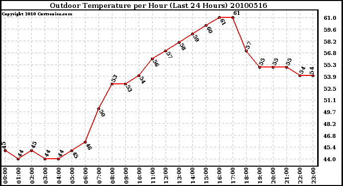 Milwaukee Weather Outdoor Temperature per Hour (Last 24 Hours)