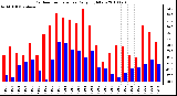 Milwaukee Weather Outdoor Temperature Daily High/Low