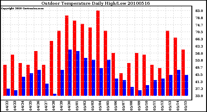 Milwaukee Weather Outdoor Temperature Daily High/Low