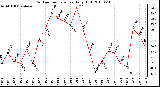 Milwaukee Weather Outdoor Temperature Daily High