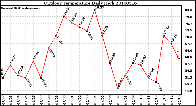 Milwaukee Weather Outdoor Temperature Daily High