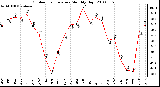 Milwaukee Weather Outdoor Temperature Monthly High