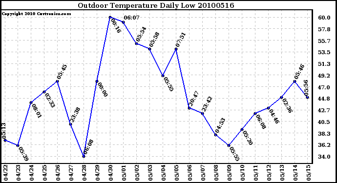 Milwaukee Weather Outdoor Temperature Daily Low