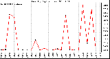 Milwaukee Weather Rain (By Day) (inches)