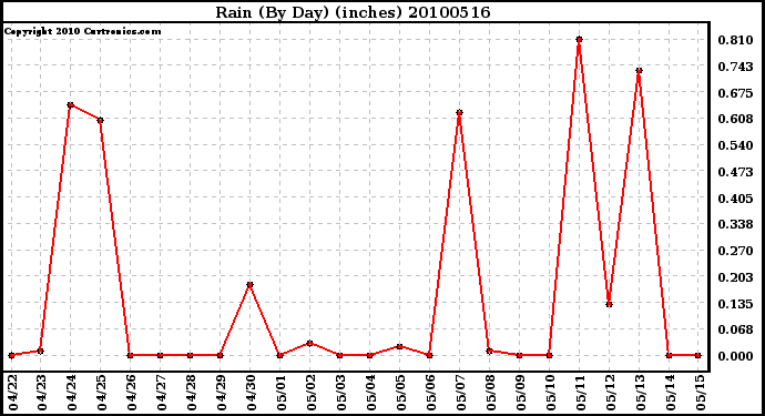 Milwaukee Weather Rain (By Day) (inches)