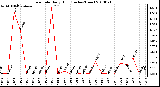 Milwaukee Weather Rain Rate Daily High (Inches/Hour)