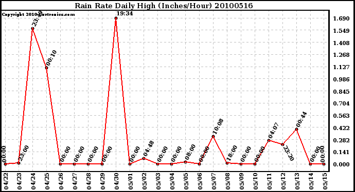 Milwaukee Weather Rain Rate Daily High (Inches/Hour)