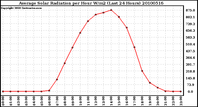 Milwaukee Weather Average Solar Radiation per Hour W/m2 (Last 24 Hours)