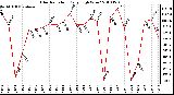 Milwaukee Weather Solar Radiation Daily High W/m2