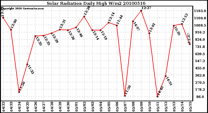 Milwaukee Weather Solar Radiation Daily High W/m2