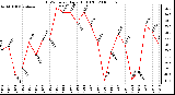 Milwaukee Weather THSW Index Daily High (F)